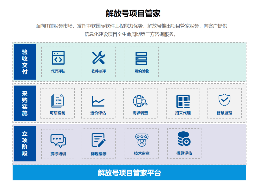 解放號(hào)護(hù)航重慶渝北區(qū)構(gòu)建“智慧城市大腦”基礎(chǔ)軟件服務(wù)項(xiàng)目